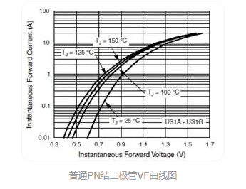 肖特基二極管與PN結二極管